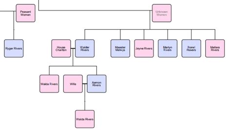 (Main Spoilers) House Frey Family Tree : r/asoiaf