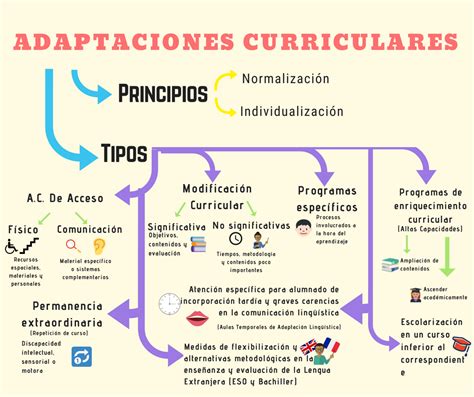 Educamos A La Diversidad T 1 1 Infografía De Adaptaciones Curriculares