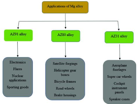 Applications of Mg alloy. | Download Scientific Diagram