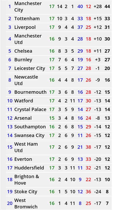 Trudiogmor: League 1 Table And Form