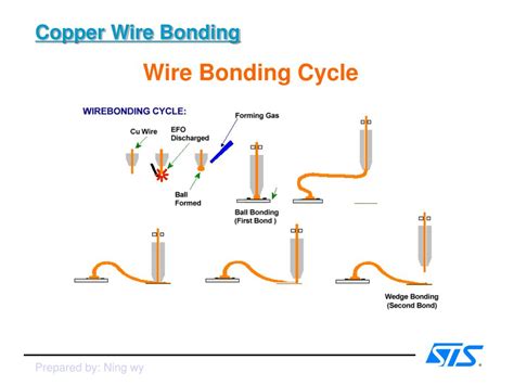 Ppt Copper Wire Bonding Training 铜线焊线培训 Powerpoint Presentation Id 4237784