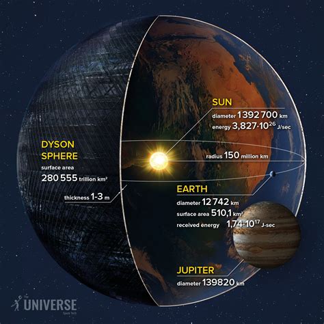 Facts About The Dyson Sphere