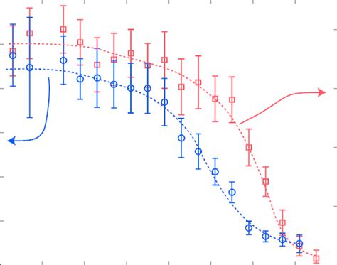 Ramsey Oscillation Amplitude Right Axis And Decay Time Left Axis