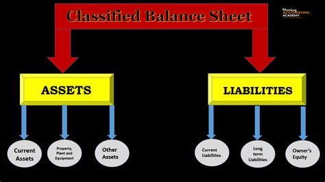 Classified balance sheet - Important 2021