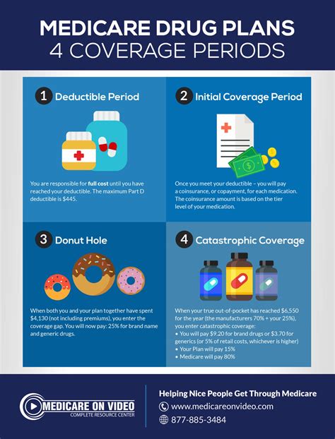 Complete Guide To Understanding Medicare Drug Plans Medicare