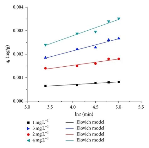 Graphs Of The Theoretical Models Corresponding To A Lagergren