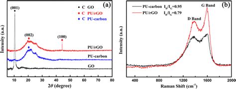 A Xrd Patterns Of Go Purgo Composite And Pucarbon B Raman Spectra