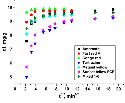 Intra Particle Diffusion Plot For Mixed Azo Dye Adsorbed Onto Spent R