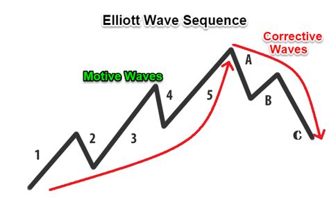 How To Trade Elliott Wave For Beginners