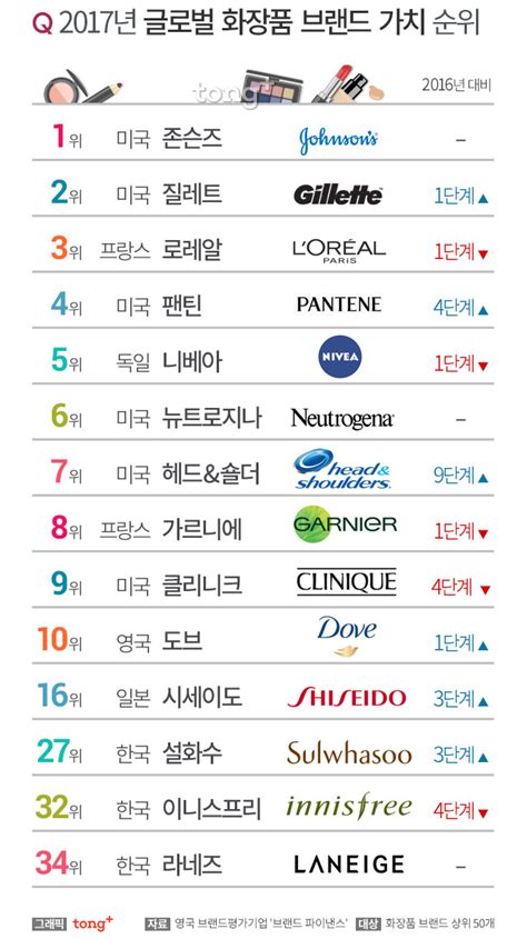 세계 화장품 브랜드 가치 1위 존슨즈 3위 로레알 한국 화장품은 몇 위 디지틀조선일보디조닷컴