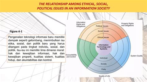 7 Isu Sosial Dan Etika Dalam Sistem Informasi PPT