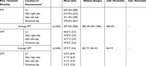 Pain threshold Modalities, Locations Of Measurement, the Mean of the ...