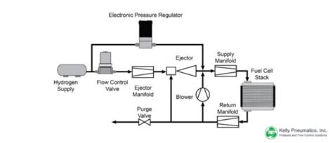 Controlling Air Supply In Cooling Systems For Hydrogen Fuel Cells