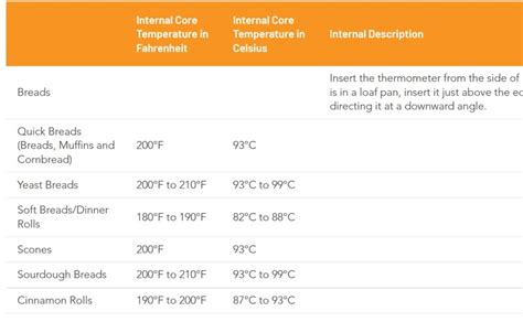 Baked Goods Internal Temperature Chart – The Baking Network