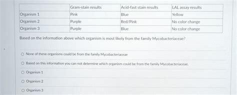 Table Gram Stain Results Acid Fast Stain Chegg