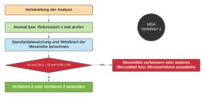 Messsystemanalyse Msa Oder Als Messmittel F Higkeitsanalyse Bekannt