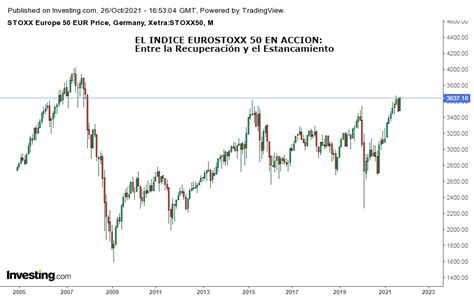 Evolución y Previsión del Índice EUROSTOXX 50 en 2025