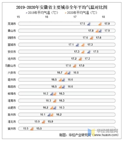 2020年安徽省各城市气候统计：平均气温与降水量 财富号 东方财富网