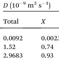 The Self Diffusion Coefficients Of Water Molecules On Different