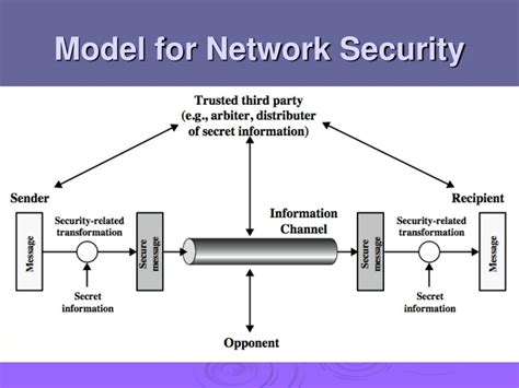 Explain Network Security Model With Diagram Security Network