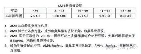 女性amh正常值范围是多少？ 教你看懂amh检查报告！ 知乎