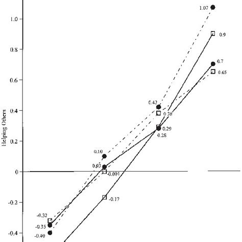 The Effect Of Grade × Sex × Asset Level Interaction On Helping Others Download Scientific Diagram