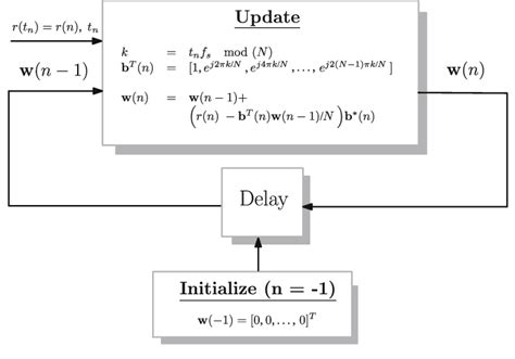 Signal Flow For The Fast Recursive Least Squares Method Of Eq 16 Shows