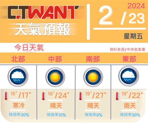 冷氣團影響！北部天氣寒冷 中南部日夜溫差大 生活 Ctwant