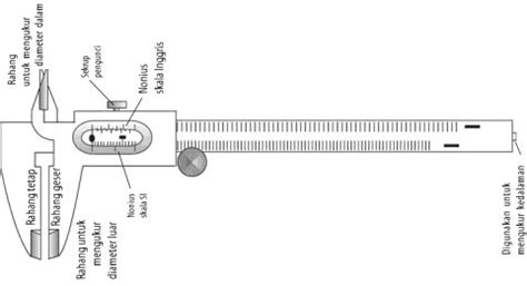 Jangka Sorong Fungsi Dan Bagian Bagiannya Ilmusiana