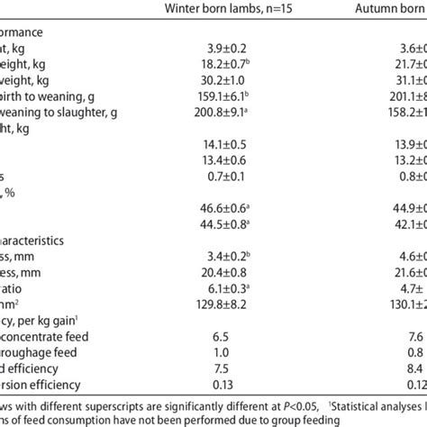 Performance Some Carcass Traits Ld Muscle Characteristics Means±se Download Scientific