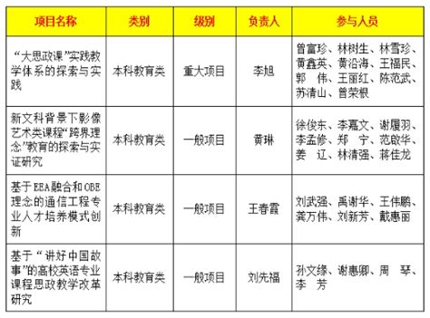 喜讯 我校多项教育教学改革研究项目获批省级立项 创新创业学院 闽南科技学院