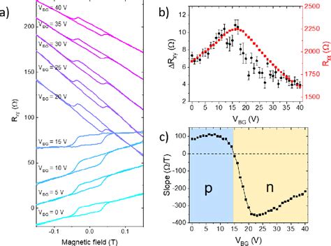 Figure 2 From Gate Tunable Anomalous Hall Effect In Stacked Van Der