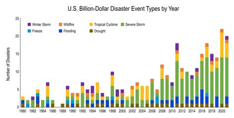 Billion Dollar Disasters Are Happening More Often North Carolina