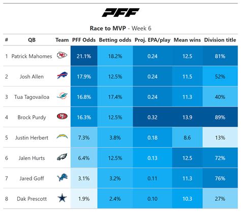 Predicting the 2023 NFL MVP: Bills QB Josh Allen is ahead after five ...