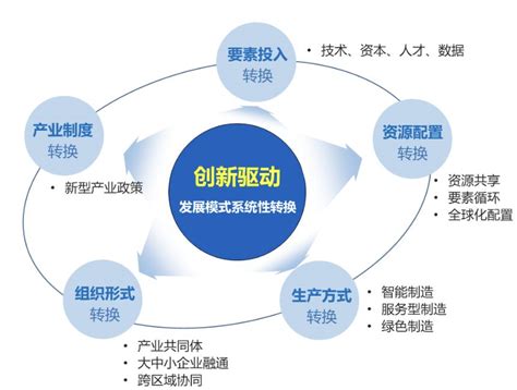 产业动态制造业高质量发展的“五大转换、五大变革”中国瞪羚独角兽