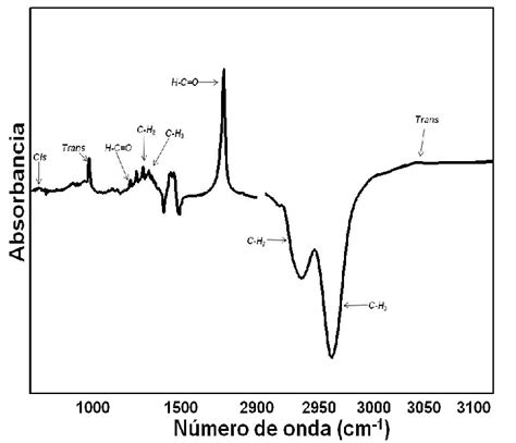 Espectro De Ftir Del Estándar Del ácido Graso Elaídico 181t