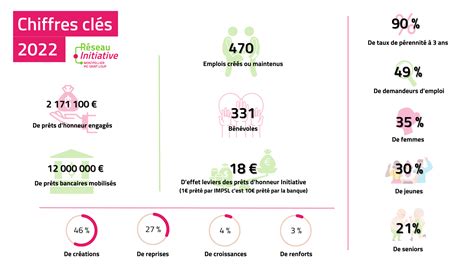 Chiffres 2022 Initiative Montpellier Pic Saint Loup Membre D