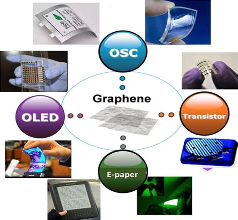 Figure 1 From Graphene Based Polymer Composites For Flexible Electronic