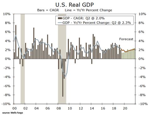 U S Real Gdp Forecast For And Isabelnet