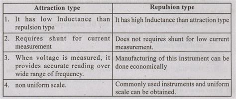 Moving Iron Mi Instrument Construction Operation Principle Types