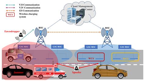 Wevj Free Full Text Review Of Communication Technologies For