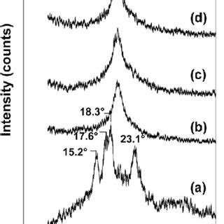 Ftir Spectra Of A Polyvinyl Alcohol Pva Membrane B Rice Flour