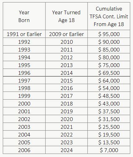 TFSA Contribution Room By Age 2024 PlanEasy PlanEasy