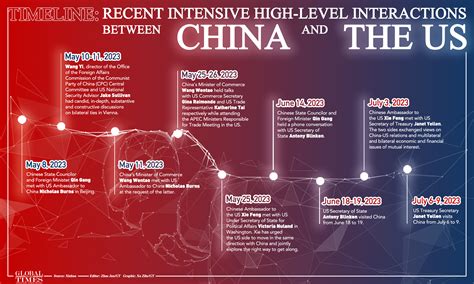 Timeline Recent Intensive High Level Interactions Between China And