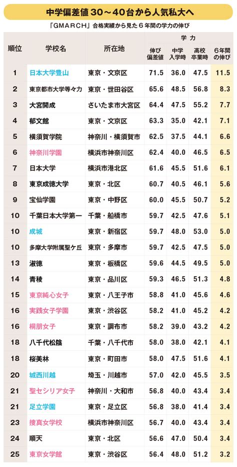 日本全国送料無料 ダイヤモンドセレクト 中高一貫校 高校ランキング