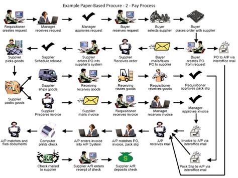 Supplychain Pictures: Procure to Pay Process flow 