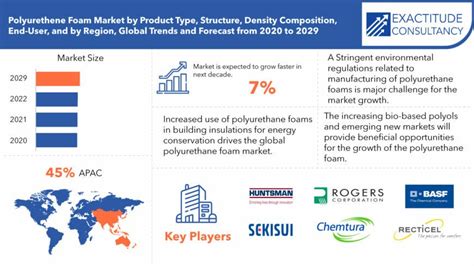 Polyurethane Foam Market Size Share And Forecast