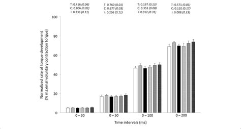 Normalized Rate Of Torque Development Maximal Voluntary