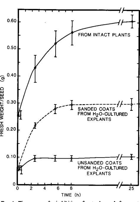 Figure 1 From Control Of Seed Coat Thickness And Permeability In