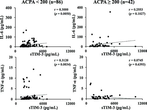 Relationship Between Serum Levels Of Cytokines Il 6 Or Tnf α And Download Scientific Diagram